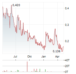 TRAILBREAKER RESOURCES Aktie Chart 1 Jahr