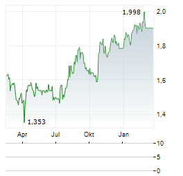 TRAIN ALLIANCE Aktie Chart 1 Jahr