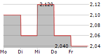 TRAINERS HOUSE OYJ 5-Tage-Chart