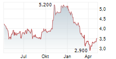 TRAINLINE PLC Chart 1 Jahr