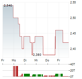 TRAINLINE Aktie 5-Tage-Chart