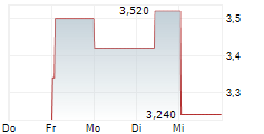 TRAINLINE PLC 5-Tage-Chart