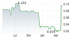 TRAKM8 HOLDINGS PLC Chart 1 Jahr