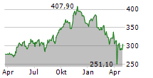 TRANE TECHNOLOGIES PLC Chart 1 Jahr