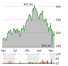 TRANE TECHNOLOGIES Aktie Chart 1 Jahr