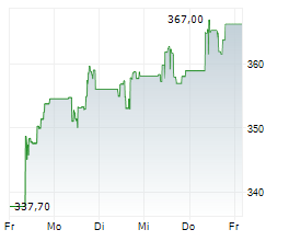 TRANE TECHNOLOGIES PLC Chart 1 Jahr