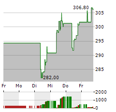 TRANE TECHNOLOGIES Aktie 5-Tage-Chart