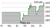 TRANE TECHNOLOGIES PLC 5-Tage-Chart