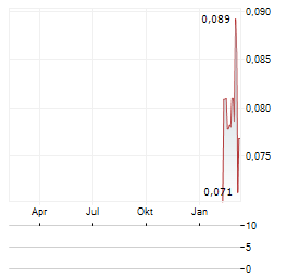 TRANS CANADA GOLD Aktie Chart 1 Jahr