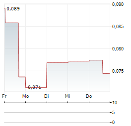 TRANS CANADA GOLD Aktie 5-Tage-Chart
