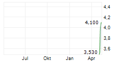 TRANS POLONIA SA Chart 1 Jahr