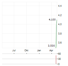TRANS POLONIA Aktie Chart 1 Jahr
