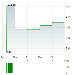 TRANS POLONIA Aktie 5-Tage-Chart
