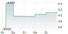 TRANS POLONIA SA 5-Tage-Chart