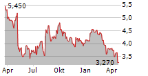 TRANSACT TECHNOLOGIES INC Chart 1 Jahr