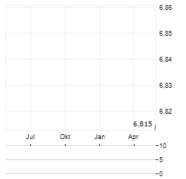 TRANSACTION CO Aktie Chart 1 Jahr