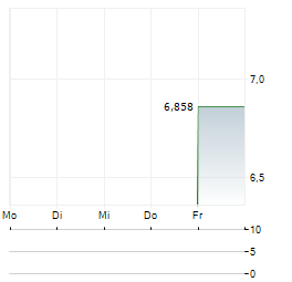 TRANSACTION CO Aktie 5-Tage-Chart