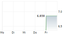 TRANSACTION CO LTD 5-Tage-Chart