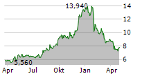 TRANSALTA CORPORATION Chart 1 Jahr