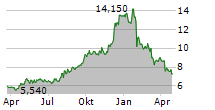 TRANSALTA CORPORATION Chart 1 Jahr