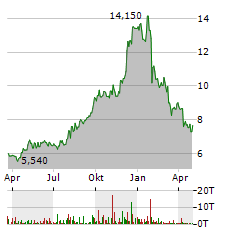 TRANSALTA Aktie Chart 1 Jahr