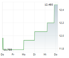 TRANSALTA CORPORATION Chart 1 Jahr