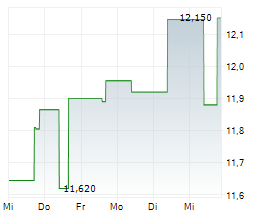TRANSALTA CORPORATION Chart 1 Jahr
