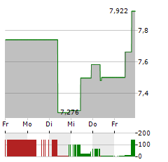 TRANSALTA Aktie 5-Tage-Chart