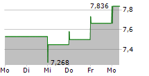 TRANSALTA CORPORATION 5-Tage-Chart