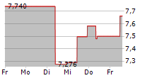 TRANSALTA CORPORATION 5-Tage-Chart