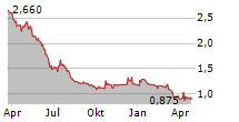 TRANSAT AT INC Chart 1 Jahr