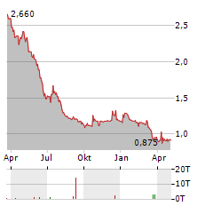 TRANSAT AT Aktie Chart 1 Jahr