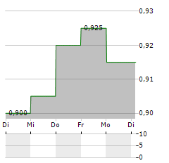 TRANSAT AT Aktie 5-Tage-Chart