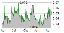 TRANSATLANTIC MINING CORP Chart 1 Jahr