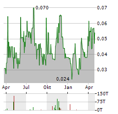 TRANSATLANTIC MINING Aktie Chart 1 Jahr