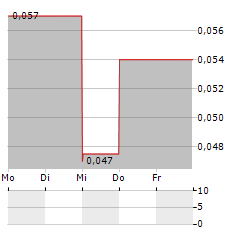 TRANSATLANTIC MINING Aktie 5-Tage-Chart