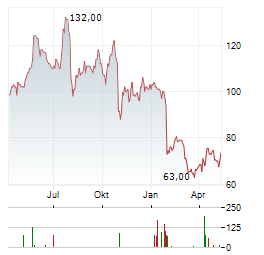 TRANSCAT Aktie Chart 1 Jahr