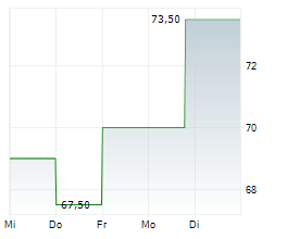 TRANSCAT INC Chart 1 Jahr