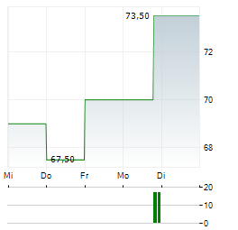 TRANSCAT Aktie 5-Tage-Chart