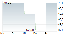 TRANSCAT INC 5-Tage-Chart