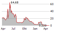 TRANSCODE THERAPEUTICS INC Chart 1 Jahr