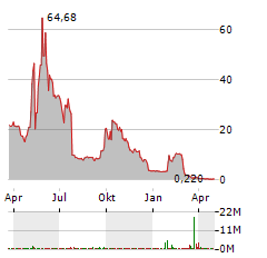 TRANSCODE THERAPEUTICS Aktie Chart 1 Jahr