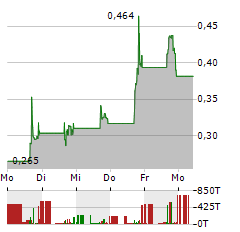 TRANSCODE THERAPEUTICS Aktie 5-Tage-Chart