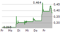 TRANSCODE THERAPEUTICS INC 5-Tage-Chart