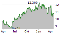 TRANSCONTINENTAL INC Chart 1 Jahr