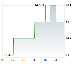 TRANSCONTINENTAL INC Chart 1 Jahr