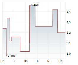 TRANSCONTINENTAL INC Chart 1 Jahr
