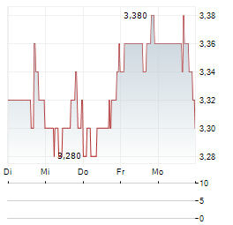 TRANSCONTINENTAL Aktie 5-Tage-Chart