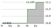 TRANSCONTINENTAL INC 5-Tage-Chart