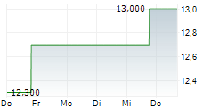 TRANSCONTINENTAL INC 5-Tage-Chart